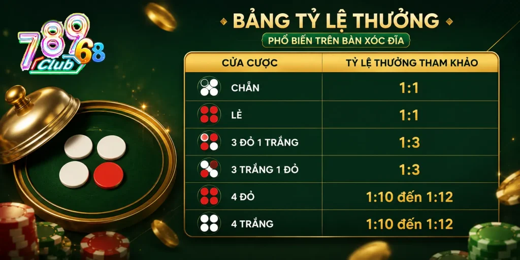 Bảng Vị Xóc Đĩa - 4 Bước Đọc Đúng Để Tránh Cược Cảm Tính Bảng tỷ lệ thưởng phổ biến trên các bàn xóc đĩa 2026